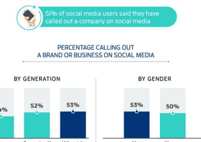 Who’s Complaining, and What Are the Most Common Reasons for Calling Out Businesses on Social? [Infographic]