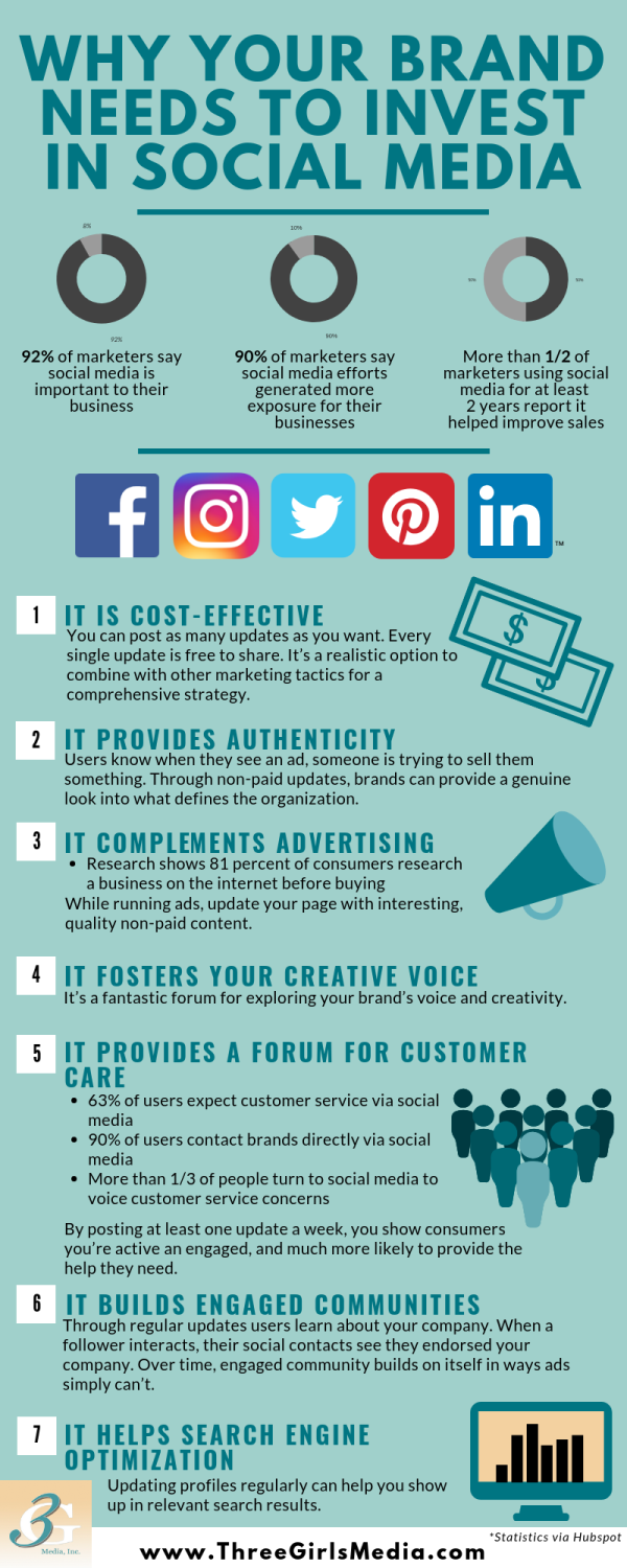 , Why Your Brand Needs to Invest in Social Media [Infographic], TornCRM