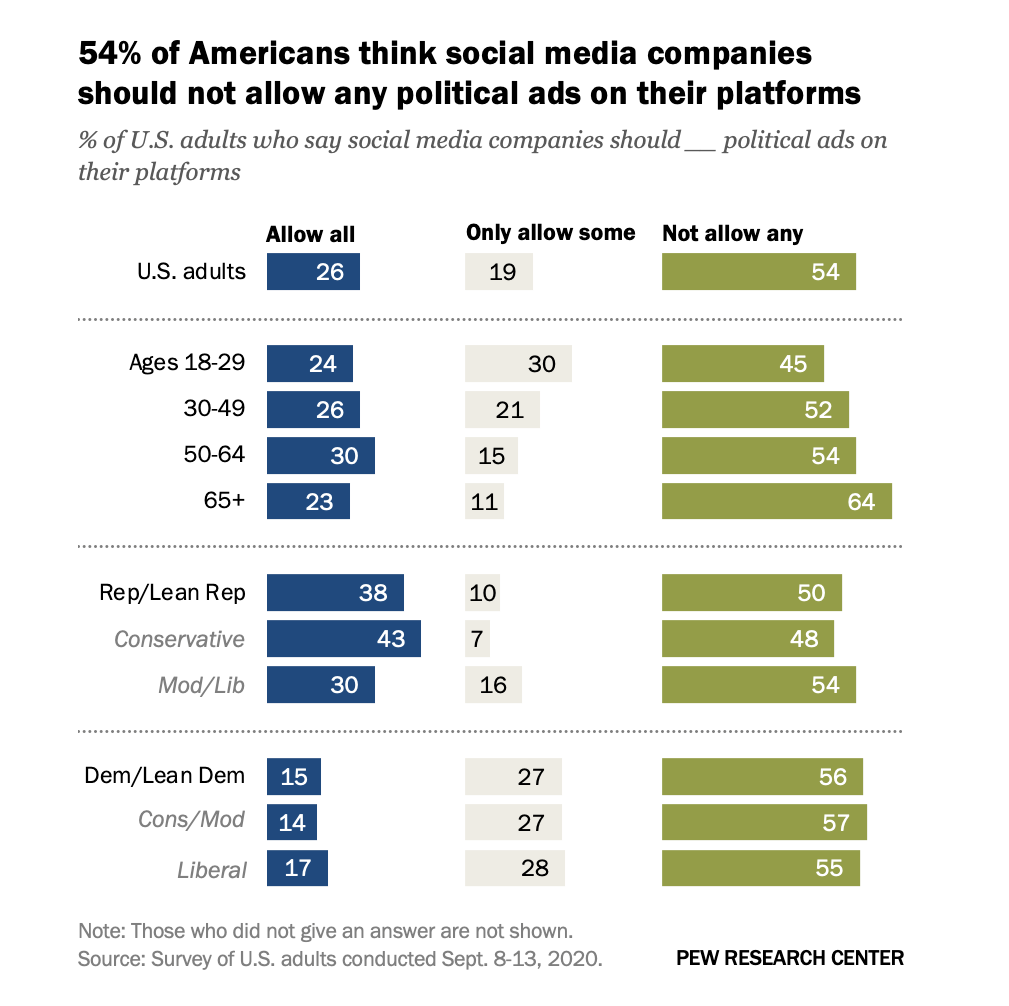 , New research sheds light on consumers view on political ads and social media, TornCRM